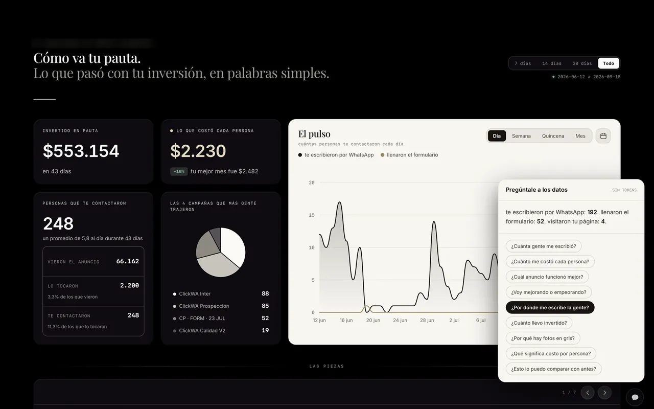 Meta Ads con IA: Un agente que explica la pauta sin tecnicismos y dice qué optimizar.