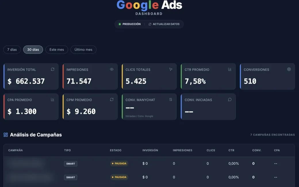 Reporte de pauta en Google: La pauta de Google en lenguaje de negocio: qué trae clientes y a qué costo.