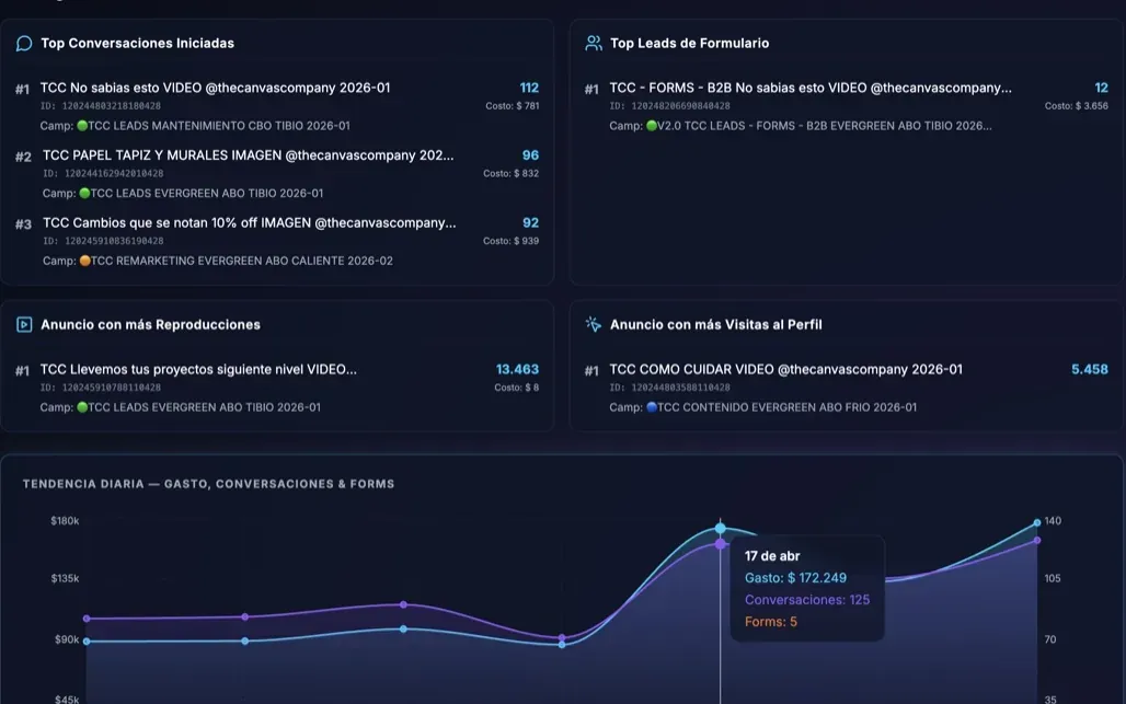Reporte de pauta en Meta: La pauta de Meta en un tablero propio y al día, para decidir el mismo día.